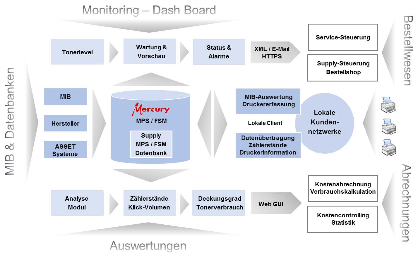 Monitoring Dashboard - MIB + Datenbanken - Auswertungen - Bestellwesen - Abrechnungen